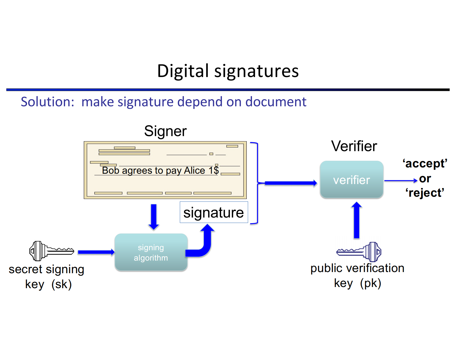 Digital Signature