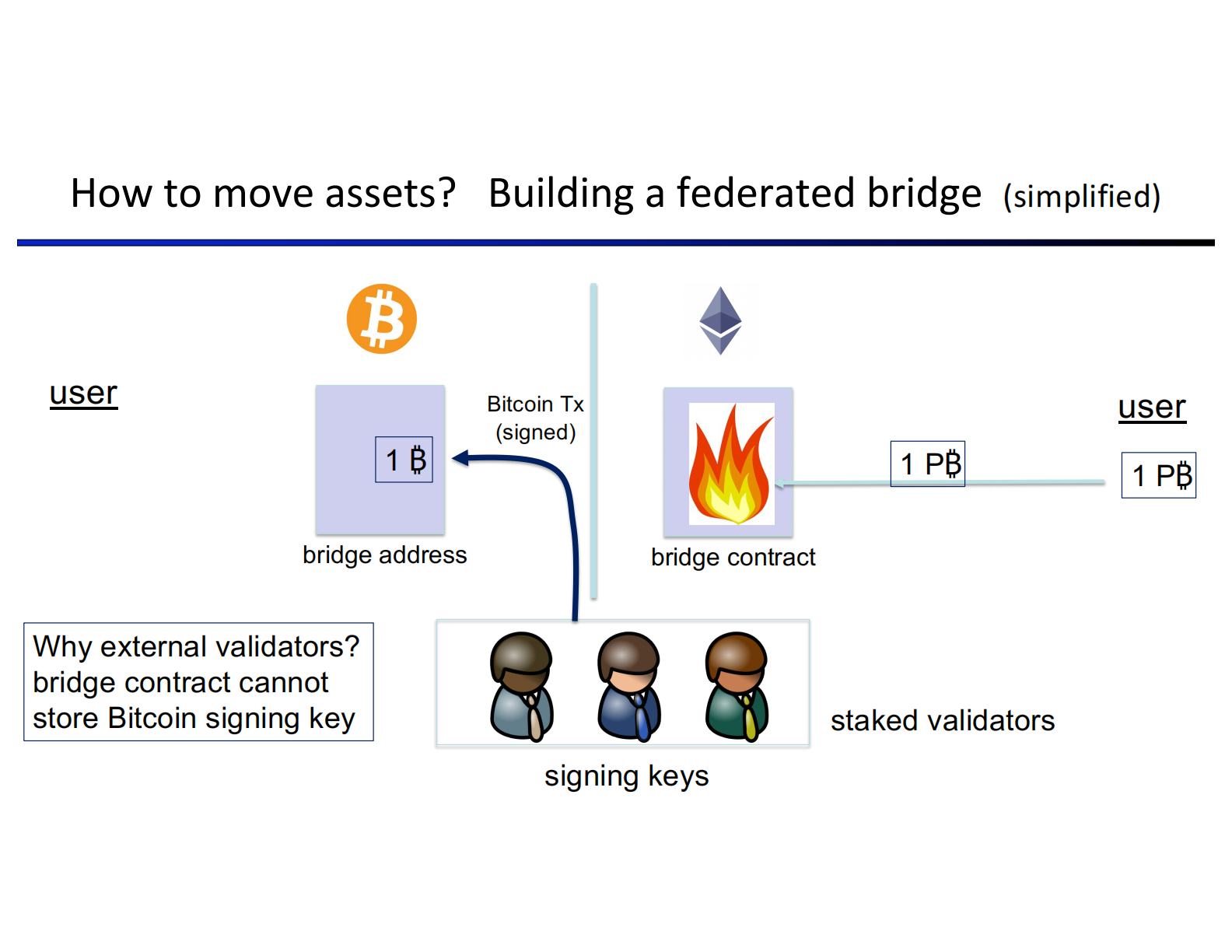 Trustless Bridge